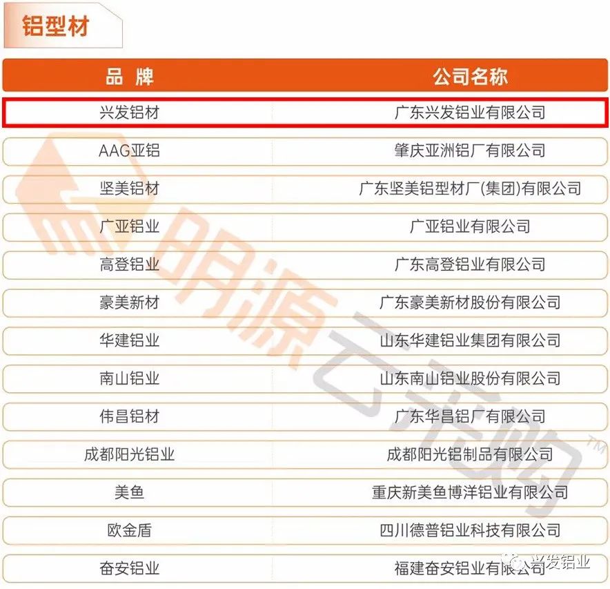 兴发铝业荣登“2021中国房地产供应商行业竞争力十强(铝型材)”榜首! 兴发铝业荣登“2021中国房地产供应商行业竞争力十强(铝型材)”榜首!